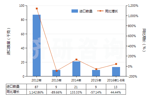 2012-2016年8月中國慶大霉素及其衍生物、鹽(HS29419010)進口量及增速統(tǒng)計